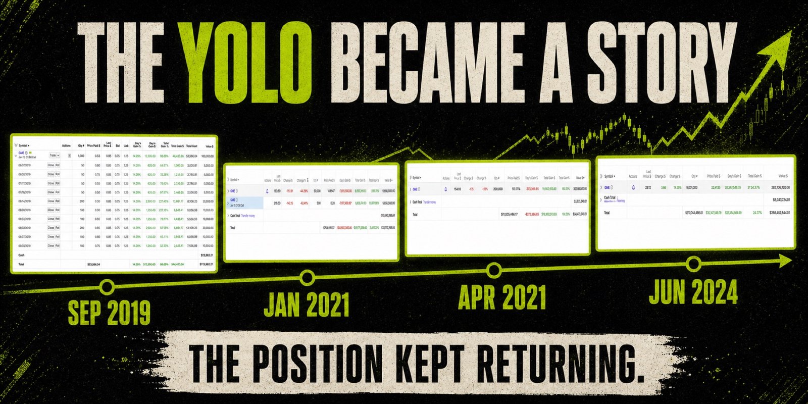 DFV GME YOLO position updates timeline, September 2019 to June 2024